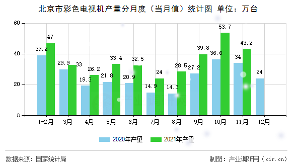 北京市彩色電視機(jī)產(chǎn)量分月度（當(dāng)月值）統(tǒng)計(jì)圖