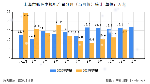 上海市彩色電視機產(chǎn)量分月（當月值）統(tǒng)計