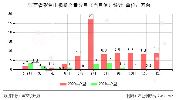 江西省彩色電視機(jī)產(chǎn)量分月（當(dāng)月值）統(tǒng)計(jì)