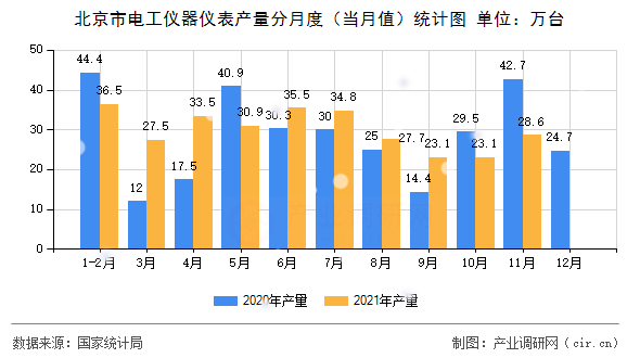 北京市電工儀器儀表產(chǎn)量分月度（當(dāng)月值）統(tǒng)計圖