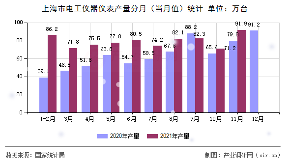 上海市電工儀器儀表產(chǎn)量分月（當月值）統(tǒng)計