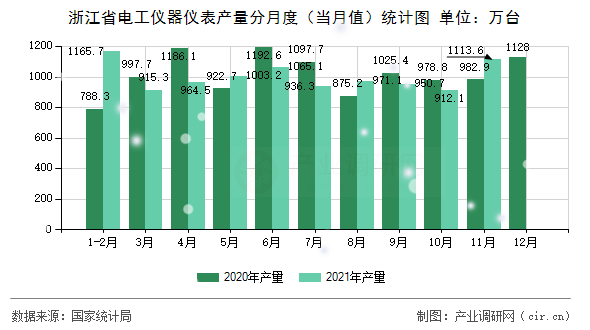 浙江省電工儀器儀表產(chǎn)量分月度（當月值）統(tǒng)計圖