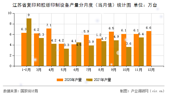 江蘇省復(fù)印和膠版印制設(shè)備產(chǎn)量分月度(當(dāng)月值)統(tǒng)計圖 江蘇省復(fù)印和膠版印制設(shè)備產(chǎn)量分月度(當(dāng)月值)統(tǒng)計圖