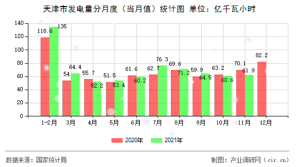 天津市發(fā)電量分月度（當(dāng)月值）統(tǒng)計圖
