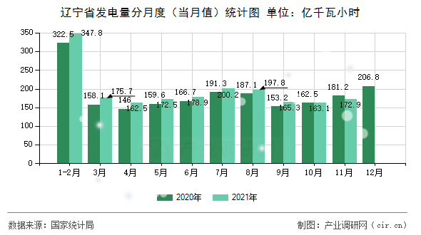 遼寧省發(fā)電量分月度（當(dāng)月值）統(tǒng)計(jì)圖