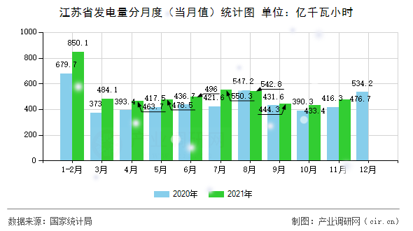 江蘇省發(fā)電量分月度（當(dāng)月值）統(tǒng)計圖