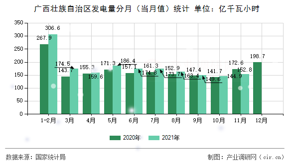 廣西壯族自治區(qū)發(fā)電量分月（當(dāng)月值）統(tǒng)計(jì)