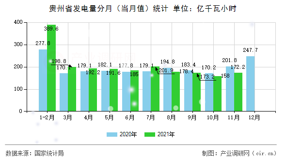 貴州省發(fā)電量分月（當(dāng)月值）統(tǒng)計(jì)