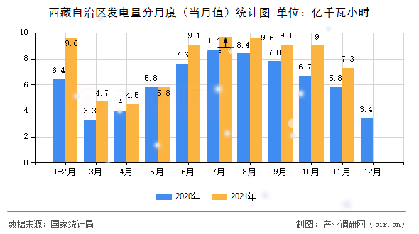 西藏自治區(qū)發(fā)電量分月度(當(dāng)月值)統(tǒng)計圖 西藏自治區(qū)發(fā)電量分月度(當(dāng)月值)統(tǒng)計圖