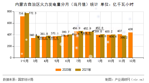 內(nèi)蒙古自治區(qū)火力發(fā)電量分月（當(dāng)月值）統(tǒng)計