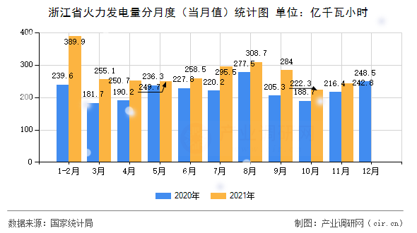 浙江省火力發(fā)電量分月度（當(dāng)月值）統(tǒng)計(jì)圖