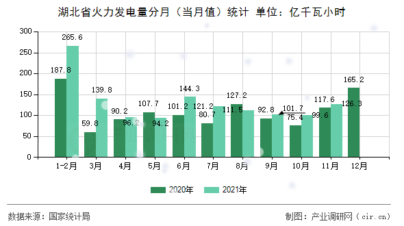 湖北省火力發(fā)電量分月（當(dāng)月值）統(tǒng)計(jì)