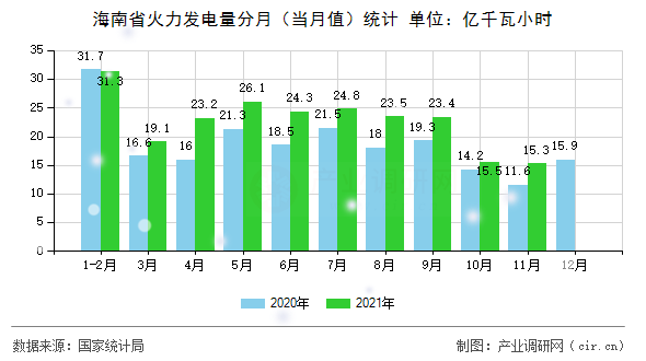 海南省火力發(fā)電量分月（當(dāng)月值）統(tǒng)計(jì)