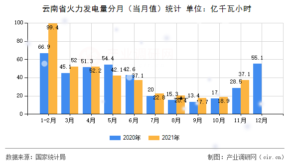 云南省火力發(fā)電量分月(當月值)統(tǒng)計 云南省火力發(fā)電量分月(當月值)統(tǒng)計