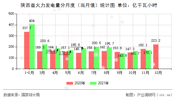 陜西省火力發(fā)電量分月度（當(dāng)月值）統(tǒng)計圖