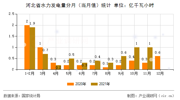 河北省水力發(fā)電量分月(當(dāng)月值)統(tǒng)計 河北省水力發(fā)電量分月(當(dāng)月值)統(tǒng)計