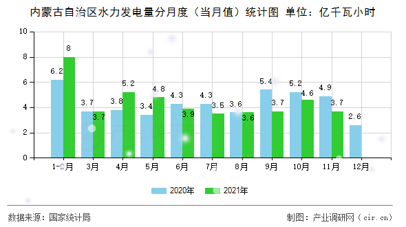 內(nèi)蒙古自治區(qū)水力發(fā)電量分月度（當(dāng)月值）統(tǒng)計(jì)圖