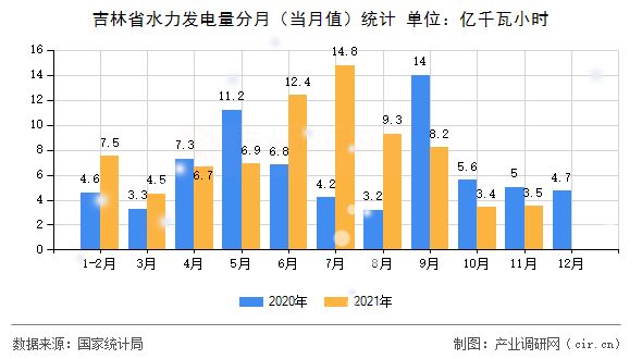吉林省水力發(fā)電量分月（當(dāng)月值）統(tǒng)計(jì)