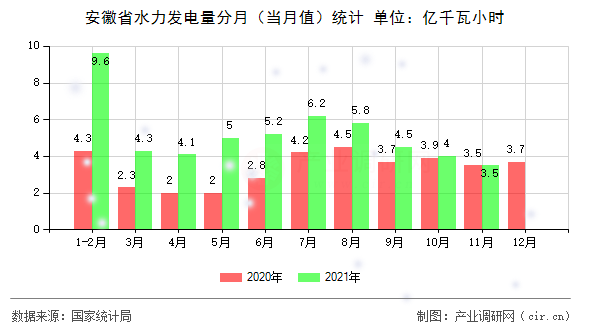 安徽省水力發(fā)電量分月（當(dāng)月值）統(tǒng)計
