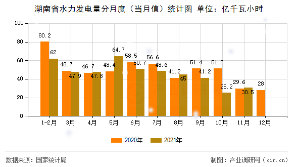 湖南省水力發(fā)電量分月度（當月值）統(tǒng)計圖