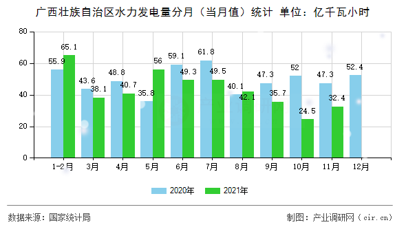 廣西壯族自治區(qū)水力發(fā)電量分月(當(dāng)月值)統(tǒng)計 廣西壯族自治區(qū)水力發(fā)電量分月(當(dāng)月值)統(tǒng)計
