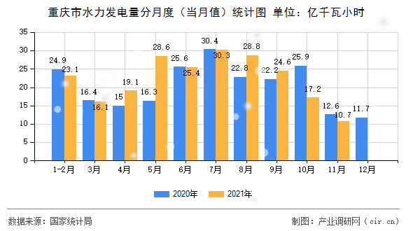 重慶市水力發(fā)電量分月度(當(dāng)月值)統(tǒng)計圖 重慶市水力發(fā)電量分月度(當(dāng)月值)統(tǒng)計圖