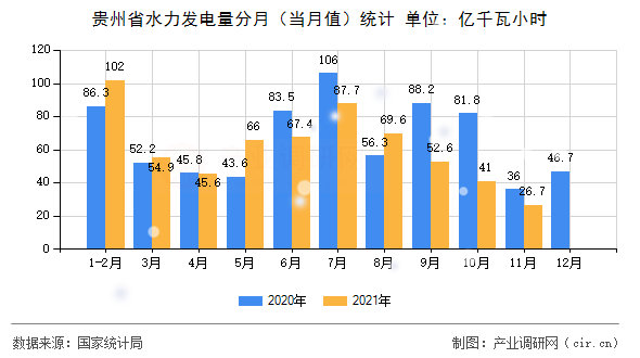 貴州省水力發(fā)電量分月（當(dāng)月值）統(tǒng)計