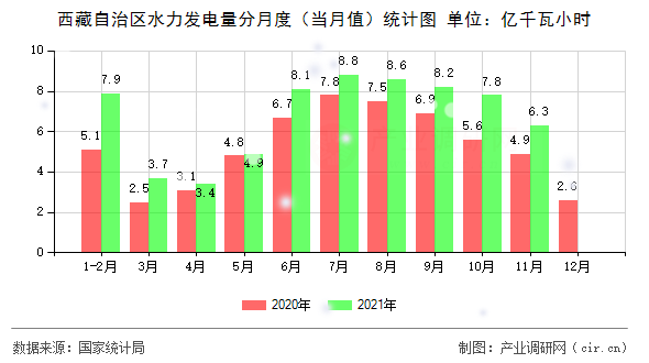 西藏自治區(qū)水力發(fā)電量分月度(當(dāng)月值)統(tǒng)計(jì)圖 西藏自治區(qū)水力發(fā)電量分月度(當(dāng)月值)統(tǒng)計(jì)圖