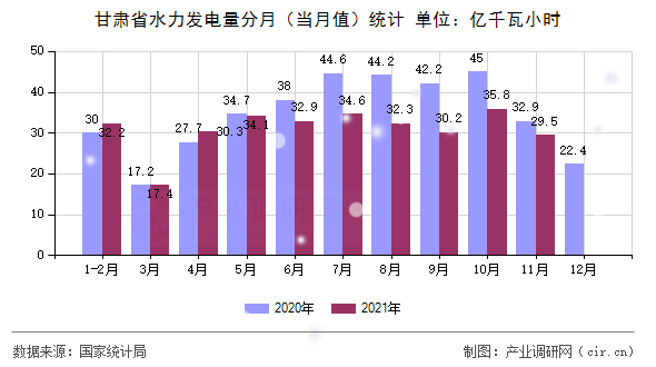 甘肅省水力發(fā)電量分月（當(dāng)月值）統(tǒng)計(jì)