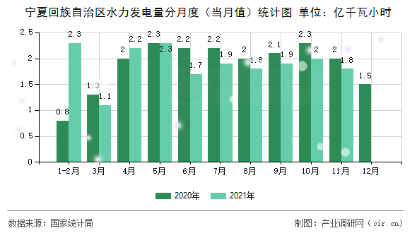 寧夏回族自治區(qū)水力發(fā)電量分月度(當(dāng)月值)統(tǒng)計(jì)圖 寧夏回族自治區(qū)水力發(fā)電量分月度(當(dāng)月值)統(tǒng)計(jì)圖