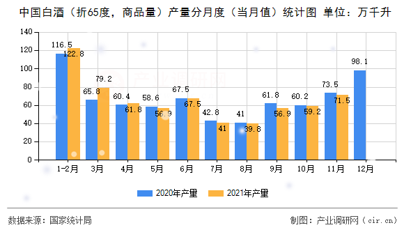 中國白酒（折65度，商品量）產(chǎn)量分月度（當月值）統(tǒng)計圖