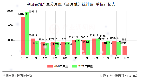 中國卷煙產(chǎn)量分月度（當(dāng)月值）統(tǒng)計圖