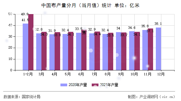 中國布產(chǎn)量分月（當月值）統(tǒng)計