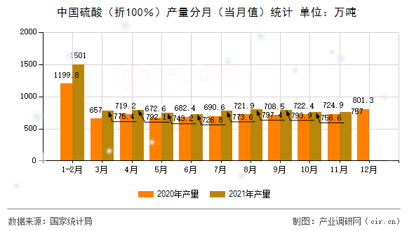 中國硫酸(折100%)產(chǎn)量分月(當月值)統(tǒng)計 中國硫酸(折100%)產(chǎn)量分月(當月值)統(tǒng)計