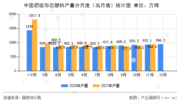 中國初級形態(tài)塑料產(chǎn)量分月度（當月值）統(tǒng)計圖