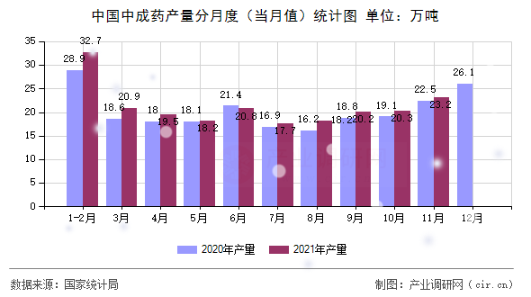 中國中成藥產(chǎn)量分月度(當(dāng)月值)統(tǒng)計圖 中國中成藥產(chǎn)量分月度(當(dāng)月值)統(tǒng)計圖