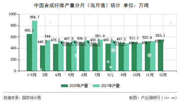中國合成纖維產(chǎn)量分月（當(dāng)月值）統(tǒng)計