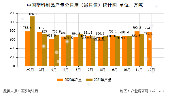 中國(guó)塑料制品產(chǎn)量分月度(當(dāng)月值)統(tǒng)計(jì)圖 中國(guó)塑料制品產(chǎn)量分月度(當(dāng)月值)統(tǒng)計(jì)圖