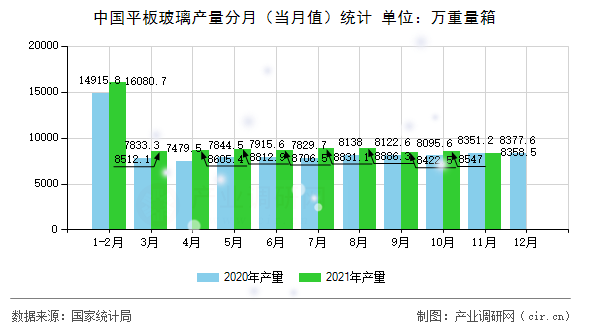 中國平板玻璃產(chǎn)量分月（當(dāng)月值）統(tǒng)計