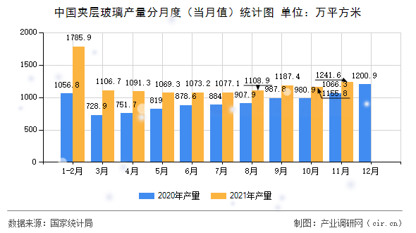 中國(guó)夾層玻璃產(chǎn)量分月度(當(dāng)月值)統(tǒng)計(jì)圖 中國(guó)夾層玻璃產(chǎn)量分月度(當(dāng)月值)統(tǒng)計(jì)圖