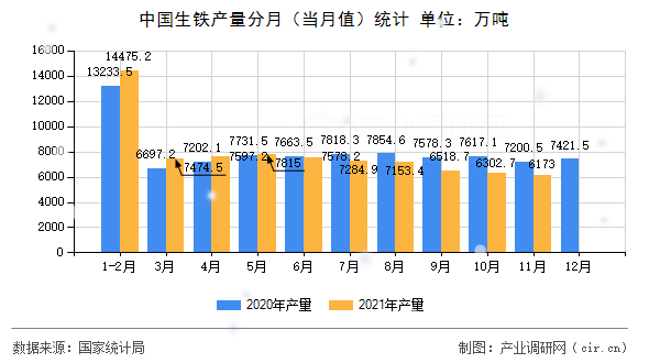 中國(guó)生鐵產(chǎn)量分月(當(dāng)月值)統(tǒng)計(jì) 中國(guó)生鐵產(chǎn)量分月(當(dāng)月值)統(tǒng)計(jì)