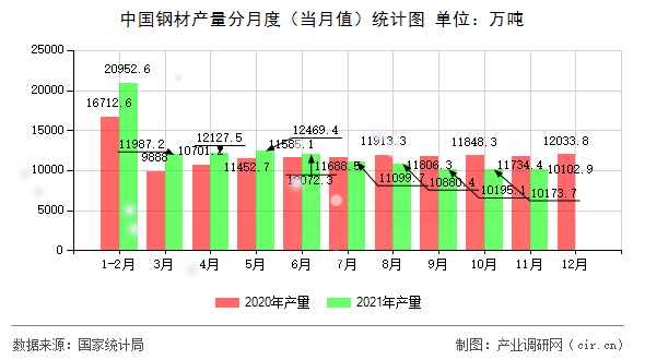 中國鋼材產(chǎn)量分月度(當(dāng)月值)統(tǒng)計(jì)圖 中國鋼材產(chǎn)量分月度(當(dāng)月值)統(tǒng)計(jì)圖