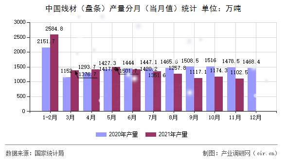 中國線材（盤條）產(chǎn)量分月（當(dāng)月值）統(tǒng)計(jì)