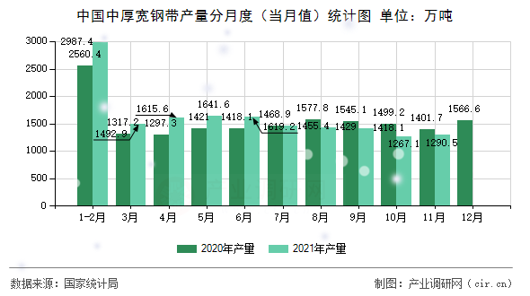 中國中厚寬鋼帶產(chǎn)量分月度（當(dāng)月值）統(tǒng)計(jì)圖