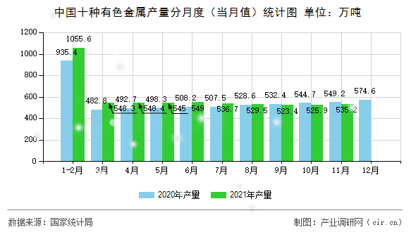 中國十種有色金屬產(chǎn)量分月度（當月值）統(tǒng)計圖