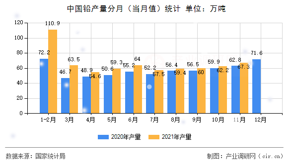中國(guó)鉛產(chǎn)量分月(當(dāng)月值)統(tǒng)計(jì) 中國(guó)鉛產(chǎn)量分月(當(dāng)月值)統(tǒng)計(jì)