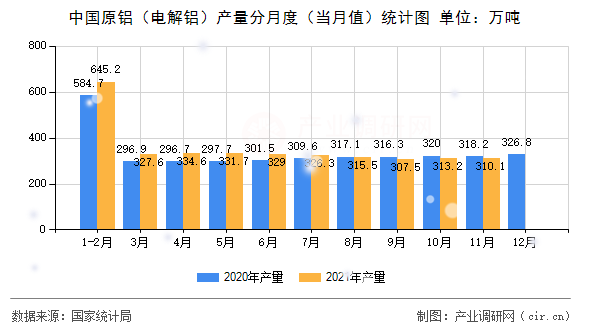 中國原鋁（電解鋁）產(chǎn)量分月度（當(dāng)月值）統(tǒng)計(jì)圖