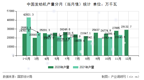 中國發(fā)動(dòng)機(jī)產(chǎn)量分月（當(dāng)月值）統(tǒng)計(jì)