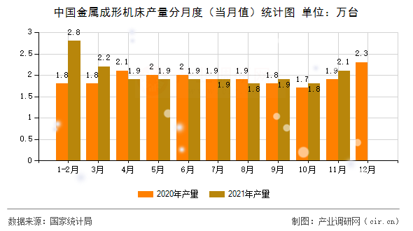 中國(guó)金屬成形機(jī)床產(chǎn)量分月度（當(dāng)月值）統(tǒng)計(jì)圖