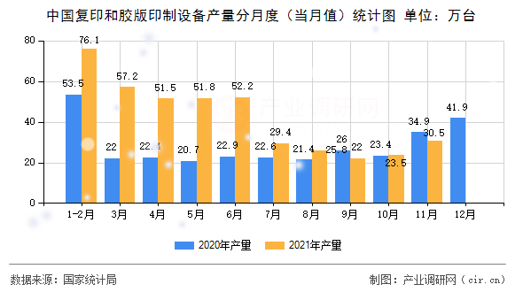 中國復(fù)印和膠版印制設(shè)備產(chǎn)量分月度（當(dāng)月值）統(tǒng)計圖